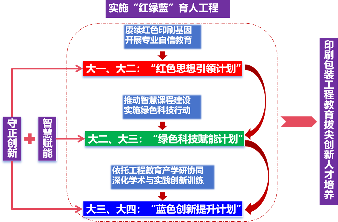 “红绿蓝”育人工程人才培养模式流程图